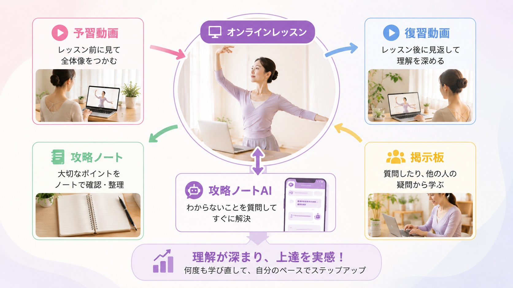 予習動画、オンラインレッスン、復習動画、攻略ノート、攻略ノートAI、掲示板がつながる学習システム図