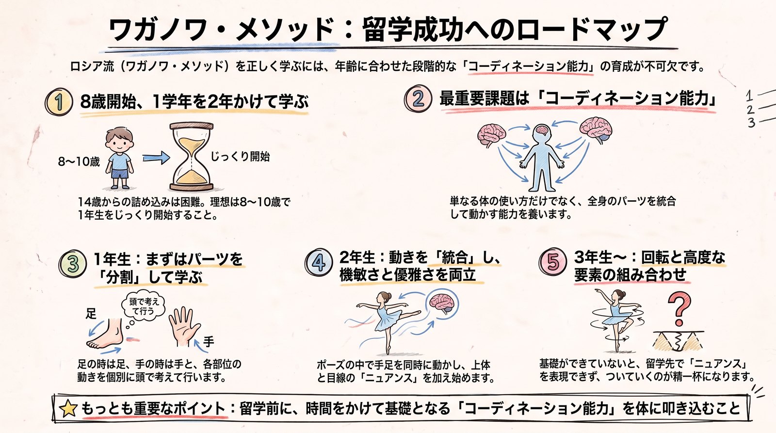 ワガノワ・メソッド：留学成功へのロードマップ（8歳開始・1学年を2年／コーディネーション能力／1年生 分割・2年生 統合・3年生 回転）